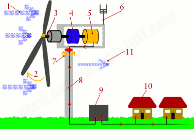 風(fēng)機(jī)滑環(huán)工作原理
